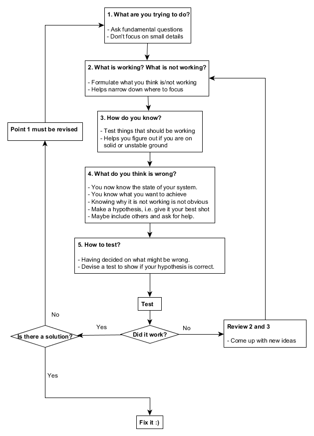 media/Troubleshooting 101 - Flowchart.png